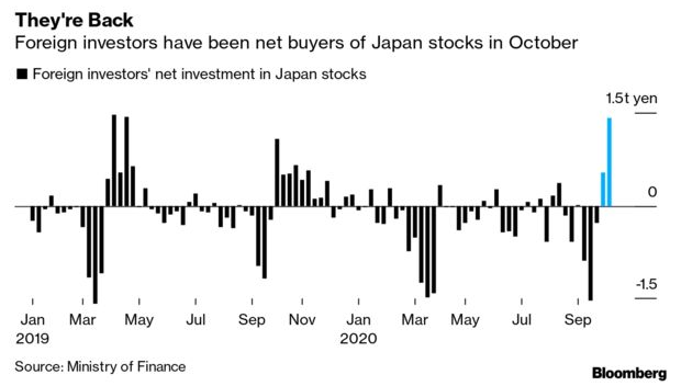 Tiếp bước Warren Buffett, nhà đầu tư nước ngoài rót 13,5 tỷ USD vào TTCK Nhật Bản sau 3 thập kỷ lo ngại về bong bóng - Ảnh 1.