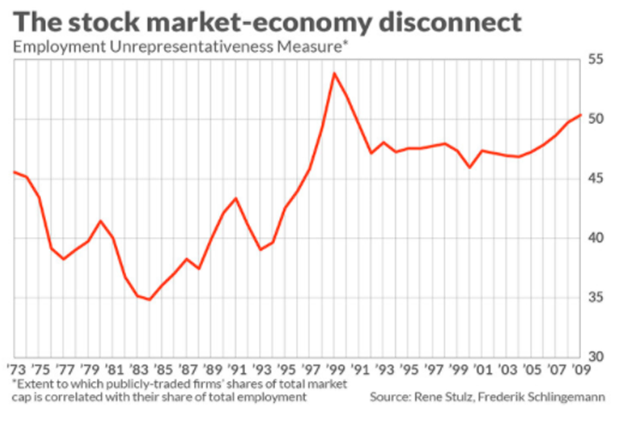 Sự mất kết nối giữa thị trường chứng khoán và nền kinh tế ngày càng lớn - Ảnh 1.