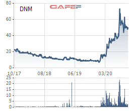 Nhu cầu khẩu trang tăng mạnh, Danameco (DNM) báo lợi nhuận 9 tháng đầu năm 2020 tăng cao gấp 10 lần cùng kỳ - Ảnh 2.