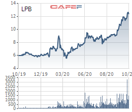 Cổ phiếu LPB của LienVietPostBank giao dịch phiên cuối trên Upcom ngày 23/10 - Ảnh 2.