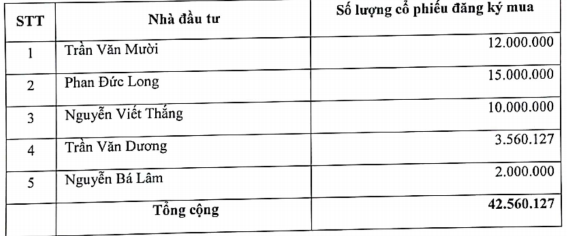 Từng gây sốc với chuỗi 16 phiên tăng trần rồi giảm sâu, Nông nghiệp Bình Thuận (ABS) thông báo chào bán riêng lẻ 42,5 triệu cổ phiếu - Ảnh 1.