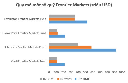 Nhà đầu tư chú ý: Tác động nâng tỷ trọng cổ phiếu Việt Nam trong rổ MSCI Frontier có thể không lớn như kỳ vọng - Ảnh 2.
