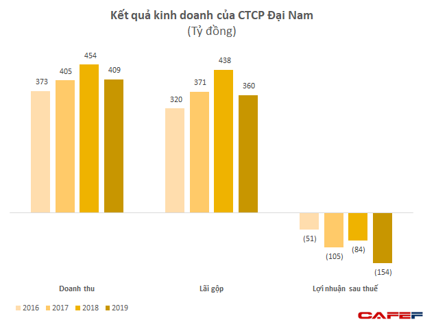 Công ty quản lý khu du lịch Đại Nam của doanh nhân Dũng lò vôi liên tục lỗ cả trăm tỷ mỗi năm - Ảnh 2.