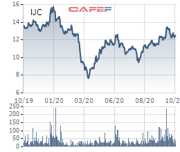 Becamex IJC sắp chào bán 80 triệu cổ phiếu thông qua đấu giá để tăng vốn điều lệ - Ảnh 2.