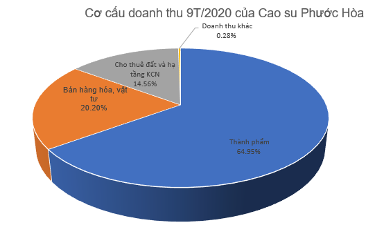 Nhận 556 tỷ đồng từ đền bù đất, LNST 9 tháng của Cao su Phước Hòa (PHR) tăng 12% lên 725 tỷ đồng - Ảnh 2.