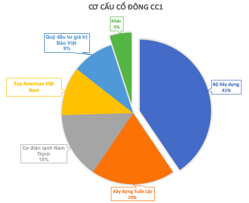 Được Bộ Xây dựng ra giá 23.030 đồng/cp - cao hơn 32% so với thị giá và gấp đôi HBC, FCN…: CC1 đang kinh doanh như thế nào? - Ảnh 2.