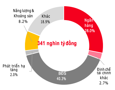 Doanh nghiệp bất động sản chạy đua trái phiếu trước quy định mới: Saigon Glory, Novaland, Quang Thuận… dẫn đầu với tổng phát hành lên đến 10.000 tỷ đồng - Ảnh 1.