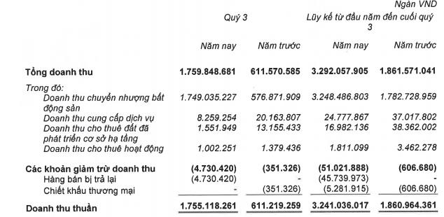 Khang Điền (KDH): Quý 3 lãi 362 tỷ đồng, tăng 22% so với cùng kỳ - Ảnh 1.