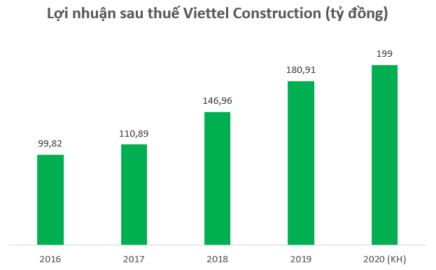 Viettel Construction (CTR) có gì hấp dẫn trước thềm bán vốn của Viettel? - Ảnh 1.