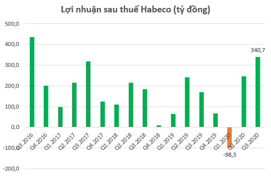 Tiết giảm chi phí quảng cáo, Habeco báo lãi quý 3 cao nhất trong vòng 4 năm, đạt hơn 340 tỷ đồng - Ảnh 1.