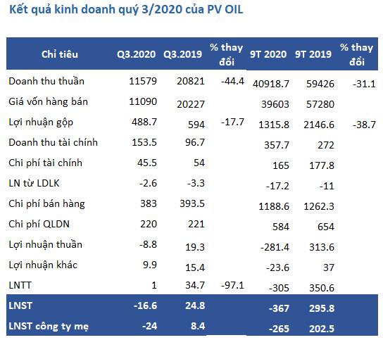 PV OIL: Quý 3 lỗ ròng 24 tỷ đồng, lũy kế 9 tháng lỗ 265 tỷ - Ảnh 1.