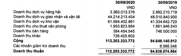 Vận tải biển Sài Gòn (SGS): 9 tháng lãi 24 tỷ đồng tăng 44% so với cùng kỳ - Ảnh 1.
