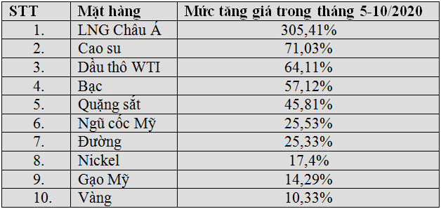 Giá khí gas thế giới tăng trên 300% chỉ trong 6 tháng - Ảnh 1.