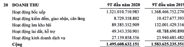 Cảng Hải Phòng (PHP) báo lãi 150 tỷ đồng quý 3, tăng 16% so với cùng kỳ - còn hơn 2.000 tỷ đồng tiền gửi ngân hàng - Ảnh 2.