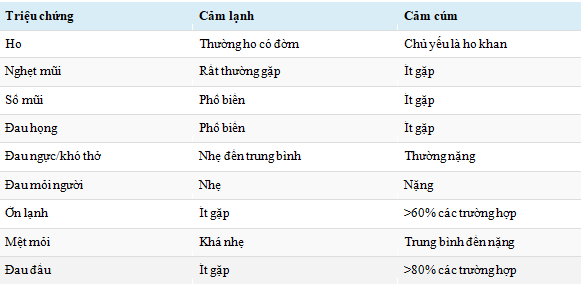 Cảm lạnh là căn bệnh ai cũng có thể mắc phải hàng năm nhưng không có cách chữa: Bác sĩ chuyên khoa chỉ ra dấu hiệu bệnh chuyển nặng, cần đến bệnh viện ngay - Ảnh 3.