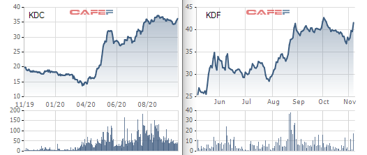 Tập đoàn Kido phát hành hơn 23 triệu cổ phiếu hoán đổi cổ phần KDF, cổ đông Kido Foods lãi kép - Ảnh 1.