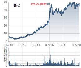 Đá Núi Nhỏ (NNC) chốt quyền trả cổ tức tỷ lệ 50% bằng tiền mặt - Ảnh 1.