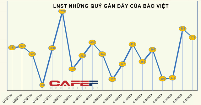 KQKD quý 3 doanh nghiệp ngành bảo hiểm: Hàng loạt doanh nghiệp báo lãi tăng trưởng mạnh so với cùng kỳ - Ảnh 1.