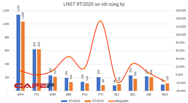 KQKD quý 3 doanh nghiệp ngành bảo hiểm: Hàng loạt doanh nghiệp báo lãi tăng trưởng mạnh so với cùng kỳ - Ảnh 5.