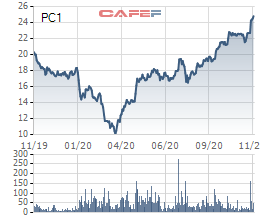 PCC1 (PC1) chốt danh sách cổ đông phát hành gần 32 triệu cổ phiếu trả cổ tức - Ảnh 1.
