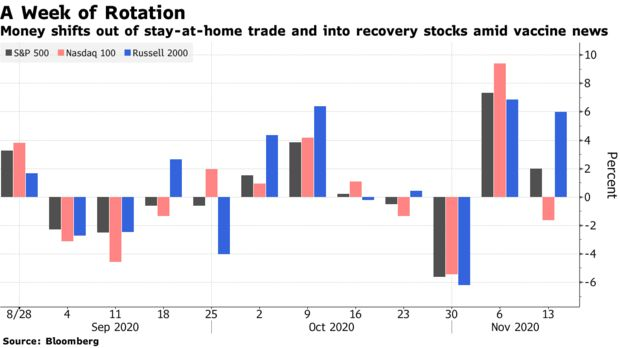 Bloomberg: Thông tin về vắc-xin đã phá vỡ quả bong bóng dot-com đang được bơm phồng trên Phố Wall - Ảnh 2.