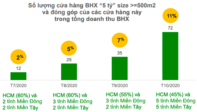 Bách Hoá Xanh: Doanh thu vượt 2.000 tỷ, trung bình mở 30 cửa hàng/tháng… song những hàng động mới có thể kéo lùi thời điểm hoà vốn? - Ảnh 3.