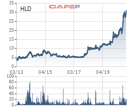 Cổ phiếu lập đỉnh, Hudland (HLD) chốt danh sách cổ đông trả cổ tức bằng tiền tỷ lệ 45% - Ảnh 1.