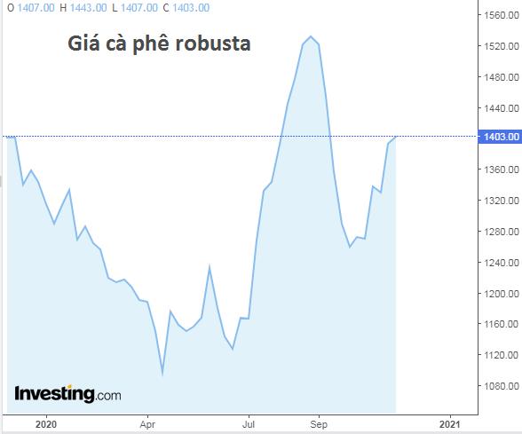 Giá cà phê thế giới từ nay đến 2021 sẽ ra sao? - Ảnh 2.