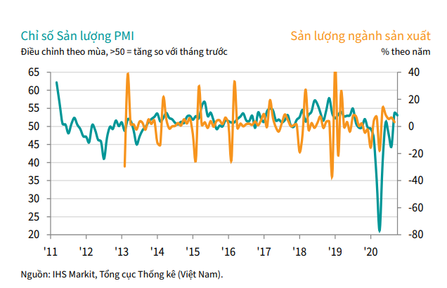 PMI tháng 10 đạt 51,8 điểm, số lượng việc làm lần đầu tăng trở lại sau Covid-19 - Ảnh 2.