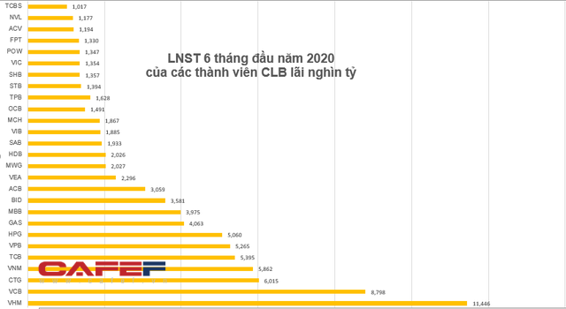 Câu lạc bộ lãi nghìn tỷ năm 2020 đã gọi tên 40 doanh nghiệp - Ảnh 1.