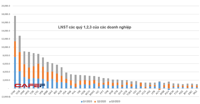 Câu lạc bộ lãi nghìn tỷ năm 2020 đã gọi tên 40 doanh nghiệp - Ảnh 4.