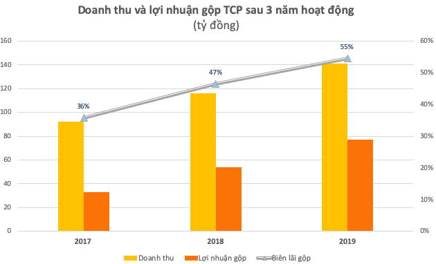 Liên tục tăng phí và đang chịu cáo buột “chèn ép” taxi công nghệ, lợi nhuận nhà xe Sân bay Tân Sơn Nhất tăng bằng lần chỉ sau 3 năm hoạt động, biên lãi gộp đến 55% - Ảnh 1.