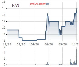 Bộ Xây Dựng đưa hơn 139 triệu cổ phần Hancorp (HAN) ra bán đấu giá - Ảnh 1.