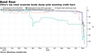 Trái phiếu 4 công ty xếp hạng tín dụng AAA của Trung Quốc giảm sâu sau lo ngại về làn sóng vỡ nợ - Ảnh 1.