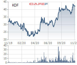 Kido Foods (KDF) chốt ngày nhận cổ tức đặc biệt tỷ lệ 30% trước khi sáp nhập vào Kido - Ảnh 1.