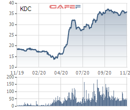 Kido Foods (KDF) chốt ngày nhận cổ tức đặc biệt tỷ lệ 30% trước khi sáp nhập vào Kido - Ảnh 2.