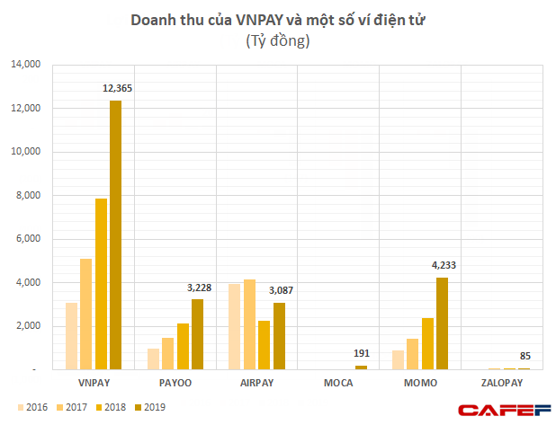 GIC và SoftBank thực tế đã rót bao nhiêu tiền để đưa VNLIFE / VNPAY thành startup được định giá vào loại cao nhất Việt Nam? - Ảnh 3.