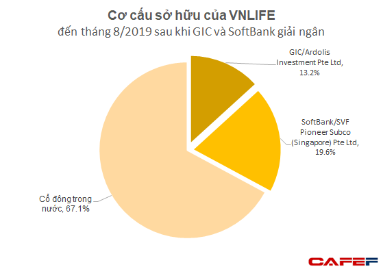 GIC và SoftBank thực tế đã rót bao nhiêu tiền để đưa VNLIFE / VNPAY thành startup được định giá vào loại cao nhất Việt Nam? - Ảnh 1.