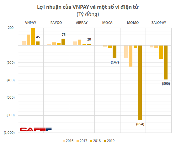 GIC và SoftBank thực tế đã rót bao nhiêu tiền để đưa VNLIFE / VNPAY thành startup được định giá vào loại cao nhất Việt Nam? - Ảnh 4.