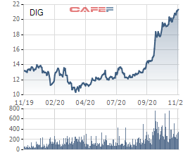 DIG tiếp tục tăng mạnh, thêm các cổ đông lớn muốn thoái vốn tại DIC Corp để chốt lãi - Ảnh 1.