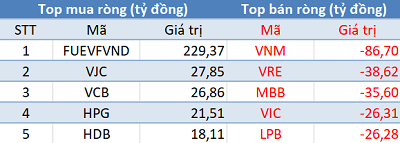 Phiên 27/11: Khối ngoại trở lại mua ròng 90 tỷ đồng, tập trung “gom” chứng chỉ quỹ VFMVN Diamond ETF - Ảnh 1.