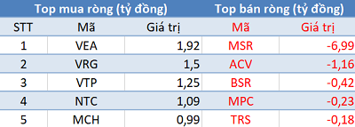 Phiên 27/11: Khối ngoại trở lại mua ròng 90 tỷ đồng, tập trung “gom” chứng chỉ quỹ VFMVN Diamond ETF - Ảnh 3.