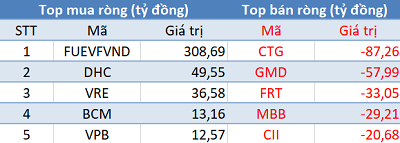 Phiên 30/11: Khối ngoại tiếp tục mua ròng 140 tỷ đồng, tập trung “gom” chứng chỉ quỹ FUEVFVND - Ảnh 1.