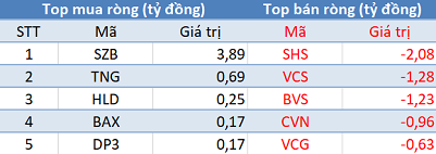 Phiên 30/11: Khối ngoại tiếp tục mua ròng 140 tỷ đồng, tập trung “gom” chứng chỉ quỹ FUEVFVND - Ảnh 2.