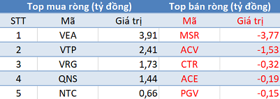 Phiên 30/11: Khối ngoại tiếp tục mua ròng 140 tỷ đồng, tập trung “gom” chứng chỉ quỹ FUEVFVND - Ảnh 3.