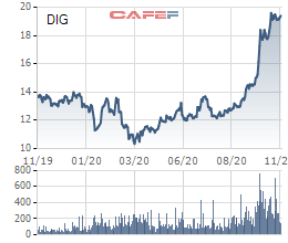 DIC Corp thông báo bán 8,26 triệu cổ phiếu quỹ sau khi “bắt đáy” thành công vào đầu tháng 4 - Ảnh 1.