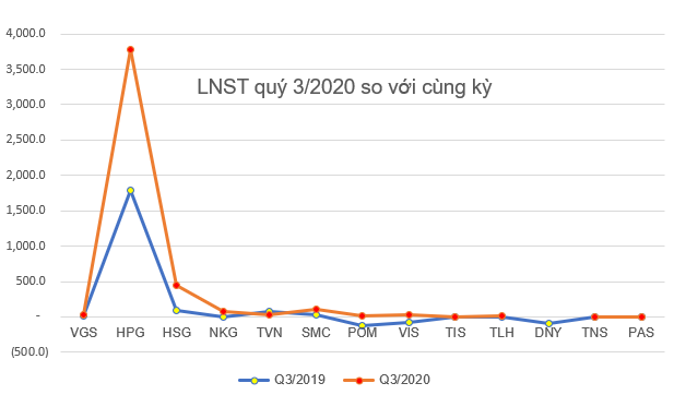 KQKD ngành thép quý 3: Quán quân tăng trưởng thuộc về doanh nghiệp có LNST quý 3 gấp 13 lần cùng kỳ - Ảnh 1.