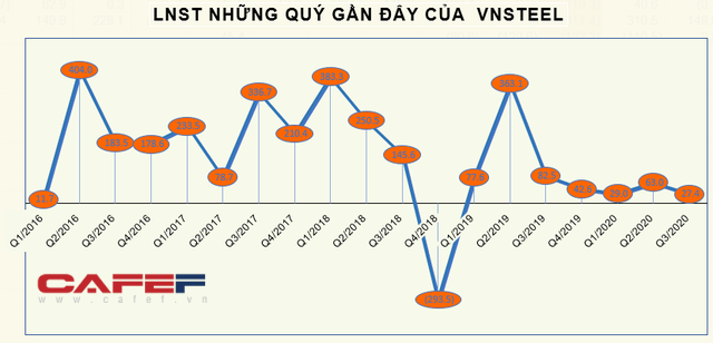 KQKD ngành thép quý 3: Quán quân tăng trưởng thuộc về doanh nghiệp có LNST quý 3 gấp 13 lần cùng kỳ - Ảnh 4.