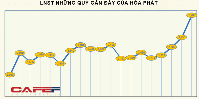 KQKD ngành thép quý 3: Quán quân tăng trưởng thuộc về doanh nghiệp có LNST quý 3 gấp 13 lần cùng kỳ - Ảnh 3.