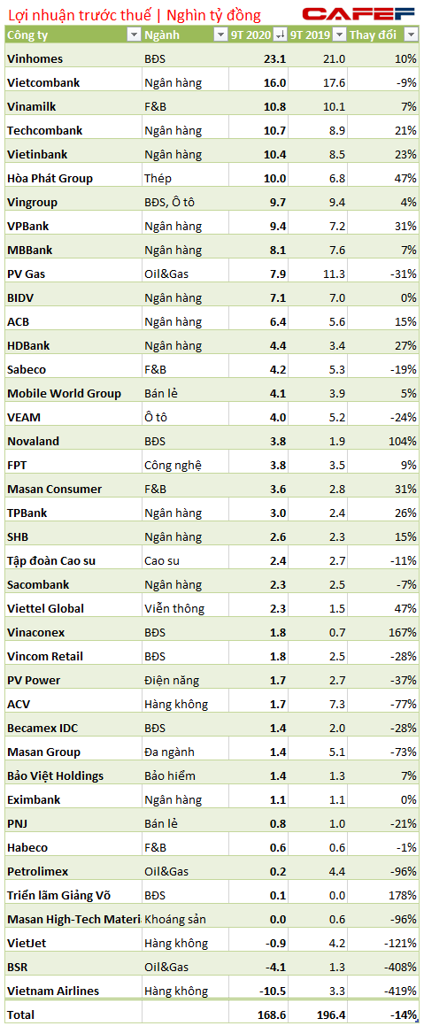 Kinh doanh mùa Covid: Tổng lãi của 40 công ty lớn nhất TTCK giảm 30.000 tỷ, nhưng vẫn có nhiều cái tên tăng trưởng mạnh - Ảnh 1.